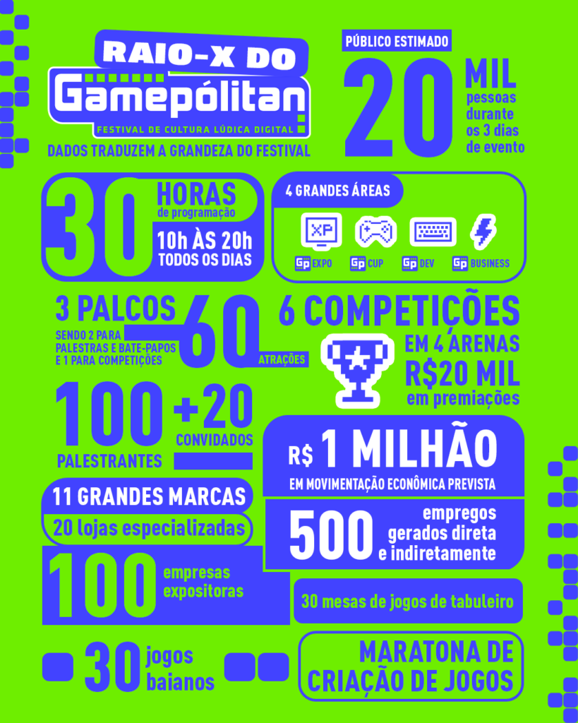Gamepólitan em números